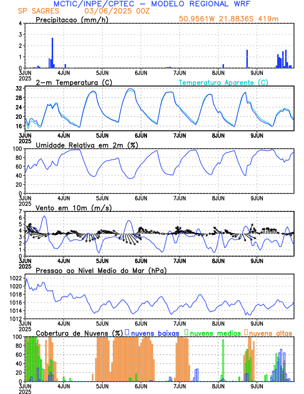 Meteograma Catalão/GO